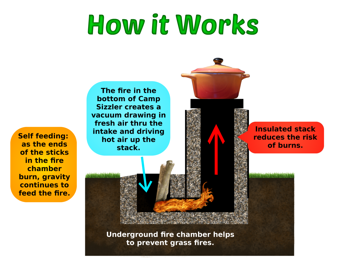 Camp Sizzler rocket stove, how rocket stoves work, how to make a rocket stove